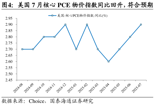 如何解释美国 7 月核心 PCE 物价指数同比回升，符合预期