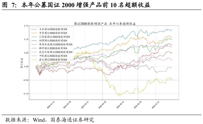 如何解释本年公募国证 2000 增强产品前 10 名超额收益