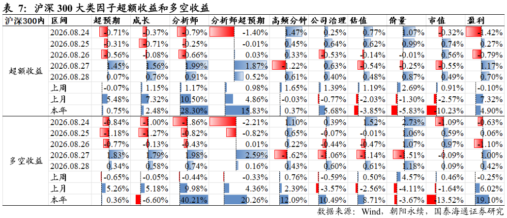 我想了解一下沪深 300 大类因子超额收益和多空收益