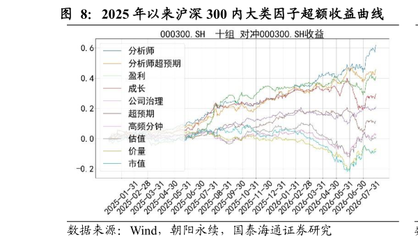 想问下各位网友2025 年以来沪深 300 内大类因子超额收益曲线            2025 年以来沪深 300 内大类因子多空收益曲线