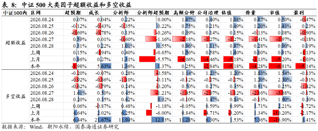 请问一下中证 500 大类因子超额收益和多空收益