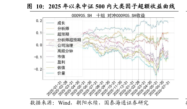 如何看待2025 年以来中证 500 内大类因子超额收益曲线        2025 年以来中证 500 内大类因子多空收益曲线