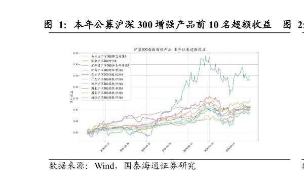 我想了解一下本年公募沪深 300 增强产品前 10 名超额收益    近两年公募沪深 300 增强产品前 10 名超额收益