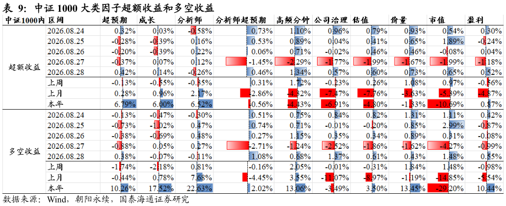 如何才能中证 1000 大类因子超额收益和多空收益