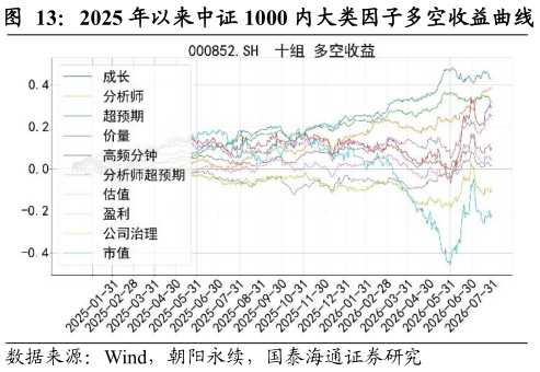 咨询下各位2025 年以来中证 1000 内大类因子多空收益曲线