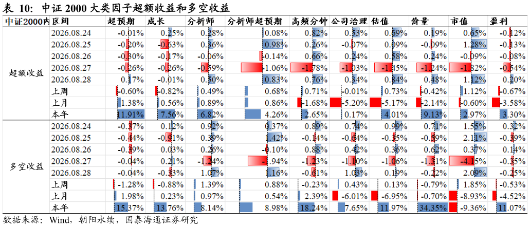 谁知道中证 2000 大类因子超额收益和多空收益