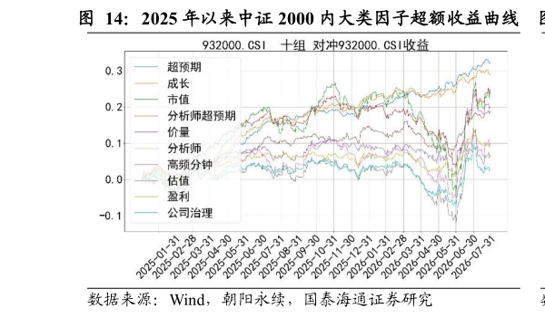 怎样理解2025 年以来中证 2000 内大类因子超额收益曲线    2025 年以来中证 2000 内大类因子多空收益曲线