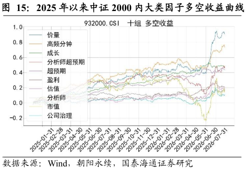 如何解释2025 年以来中证 2000 内大类因子多空收益曲线