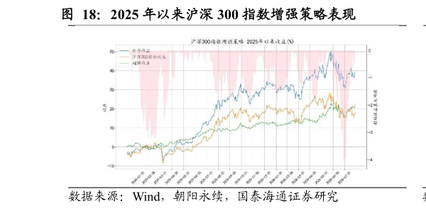 如何看待2025 年以来沪深 300 指数增强策略表现                      2025 年以来中证 500 指数增强策略表现