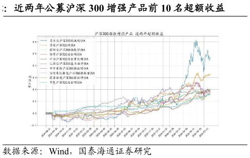 想问下各位网友近两年公募沪深 300 增强产品前 10 名超额收益