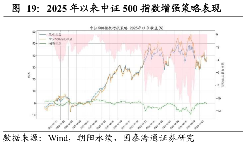 谁能回答2025 年以来中证 500 指数增强策略表现