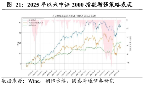 如何解释2025 年以来中证 2000 指数增强策略表现