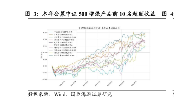 各位网友请教一下本年公募中证 500 增强产品前 10 名超额收益    近两年公募中证 500 增强产品前 10 名超额收益