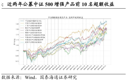 你知道近两年公募中证 500 增强产品前 10 名超额收益