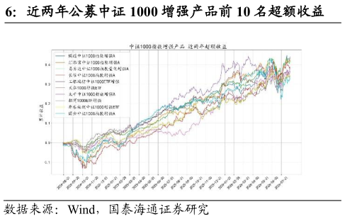 如何看待近两年公募中证 1000 增强产品前 10 名超额收益