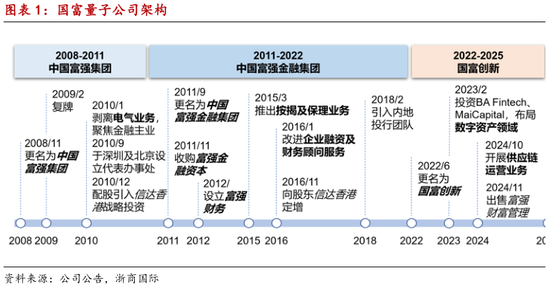 如何看待国富量子公司架构