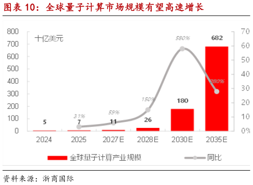 咨询大家全球量子计算市场规模有望高速增长