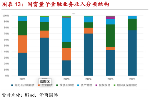我想了解一下国富量子金融业务收入分项结构