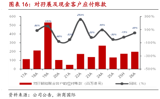 你知道对孖展及现金客户应付账款