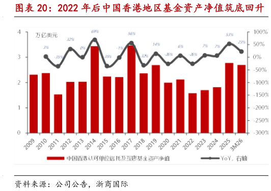 怎样理解2022 年后中国香港地区基金资产净值筑底回升