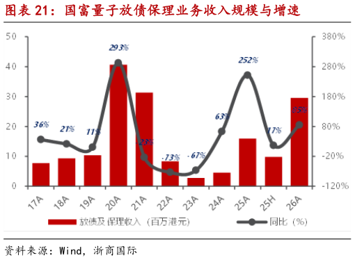 如何才能国富量子放债保理业务收入规模与增速