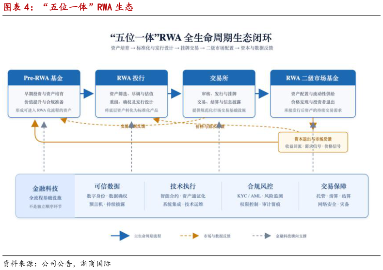 一起讨论下“五位一体”RWA 生态
