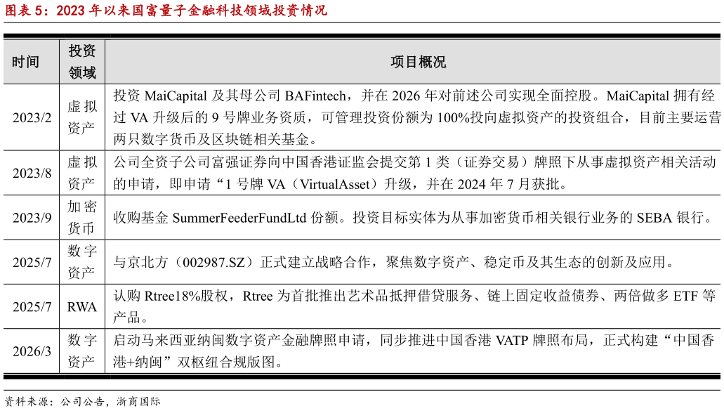 一起讨论下2023 年以来国富量子金融科技领域投资情况