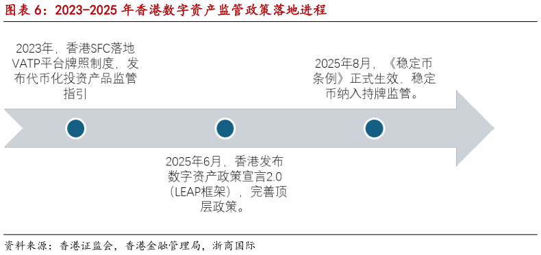谁知道2023-2025 年香港数字资产监管政策落地进程