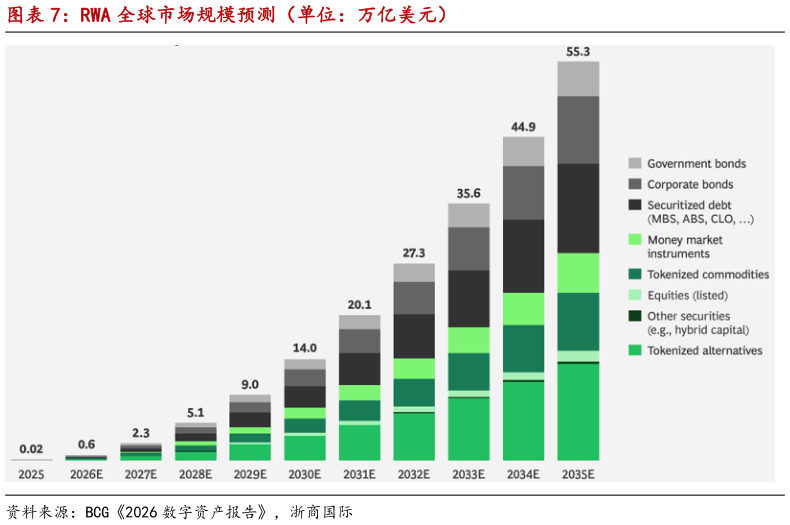 各位网友请教一下RWA 全球市场规模预测（单位：万亿美元）