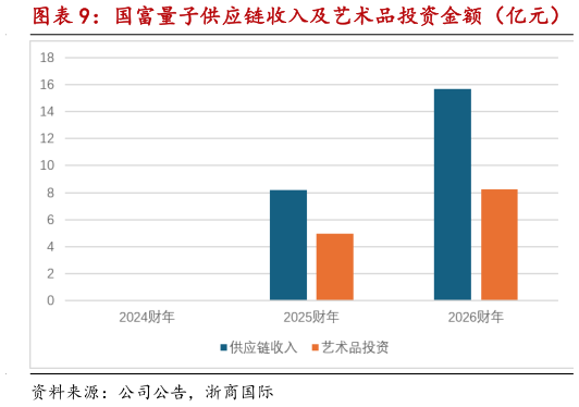 咨询大家国富量子供应链收入及艺术品投资金额（亿元）
