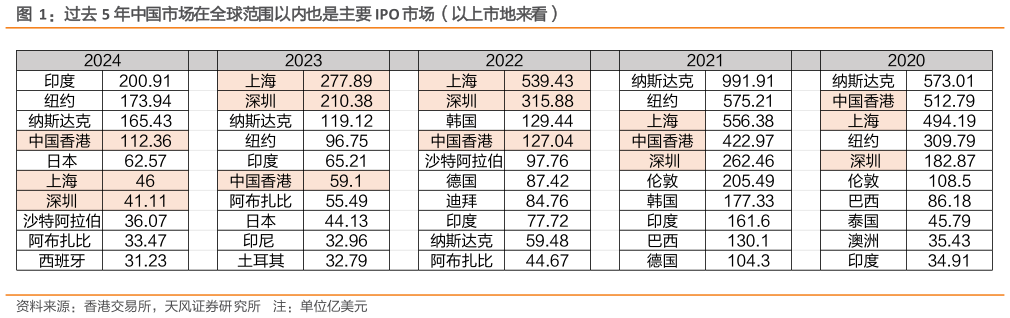 如何才能过去 5 年中国市场在全球范围以内也是主要 IPO 市场（以上市地来看）