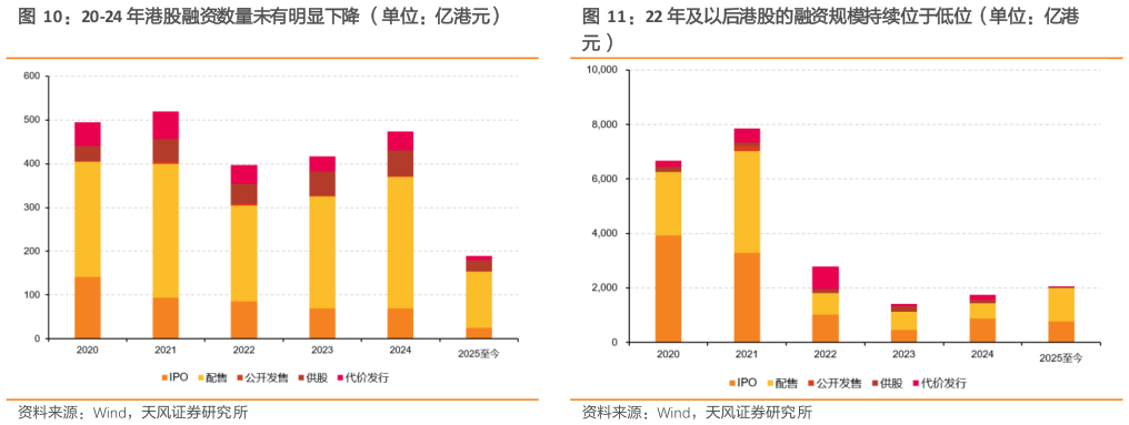 谁知道22 年及以后港股的融资规模持续位于低位（单位：亿港 20-24 年港股融资数量未有明显下降 （单位：亿港元）