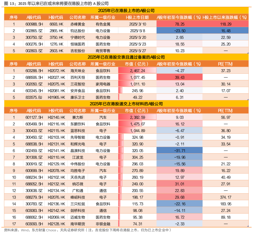 如何看待2025 年以来已在或未来将要在港股上市的 A 股公司
