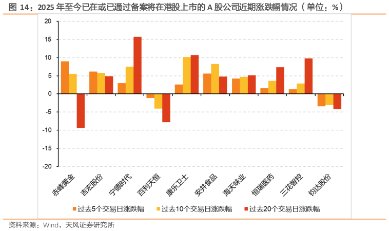 各位网友请教一下2025 年至今已在或已通过备案将在港股上市的 A 股公司近期涨跌幅情况 （单位：%）