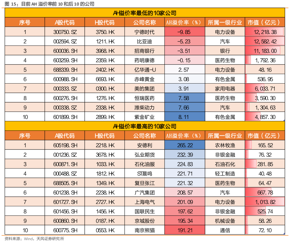 如何了解目前 AH 溢价率前 10 和后 10 的公司