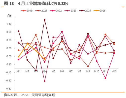 咨询大家4 月工业增加值环比为 0.22%