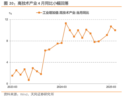 想问下各位网友高技术产业 4 月同比小幅回落