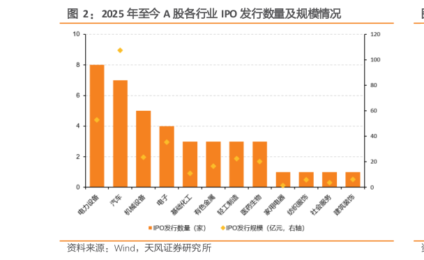 如何看待2025 年至今 A 股各行业 IPO 发行数量及规模情况