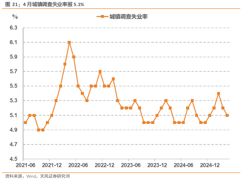 想问下各位网友4 月城镇调查失业率报 5.1%