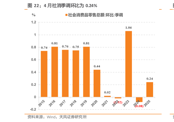 如何了解4 月社消季调环比为 0.24%