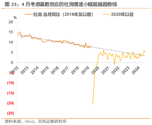 如何才能4 月考虑基数效应的社消增速小幅超越趋势线