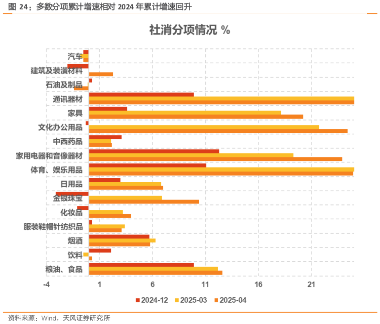 咨询大家多数分项累计增速相对 2024 年累计增速回升