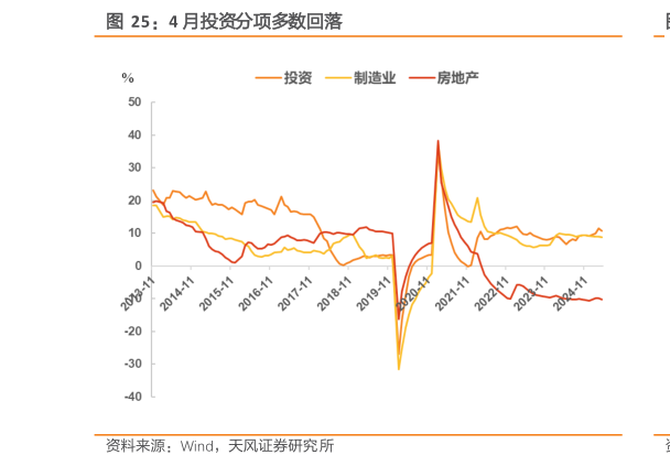 一起讨论下4 月投资分项多数回落