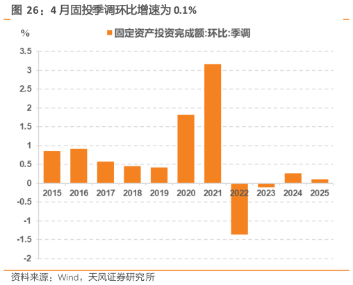 我想了解一下4 月固投季调环比增速为 0.1%