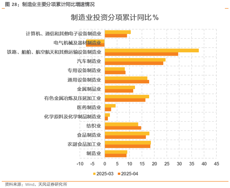 想问下各位网友制造业主要分项累计同比增速情况