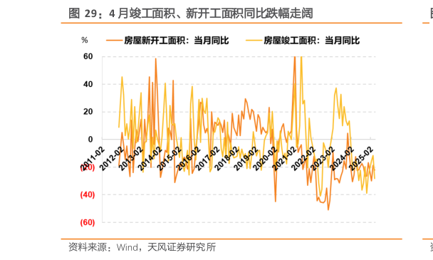 谁能回答4 月竣工面积、新开工面积同比跌幅走阔