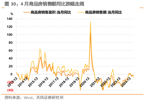 咨询大家4 月商品房销售额同比跌幅走阔