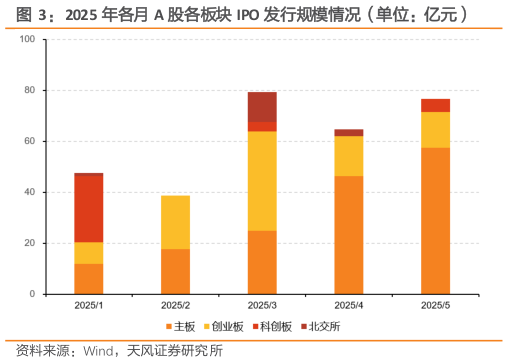 如何才能2025 年各月 A 股各板块 IPO 发行规模情况（单位：亿元）