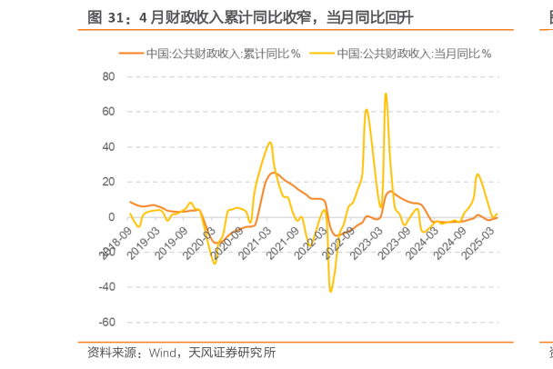 咨询大家4 月财政收入累计同比收窄，当月同比回升
