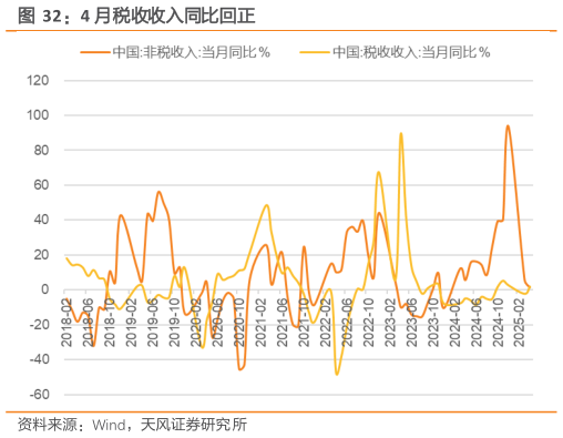 如何了解4 月税收收入同比回正